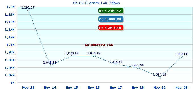 XAUSCR gram 14K 7days