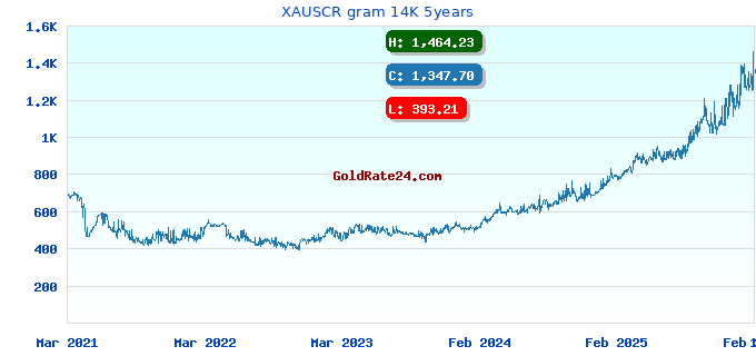 XAUSCR gram 14K 5years