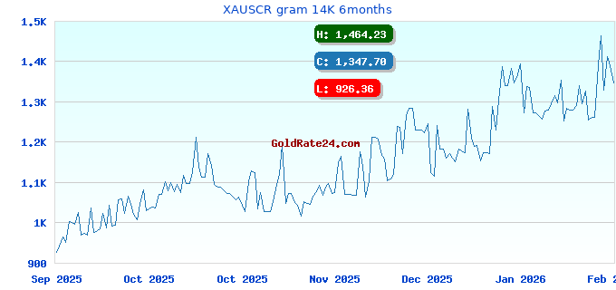 XAUSCR gram 14K 6months