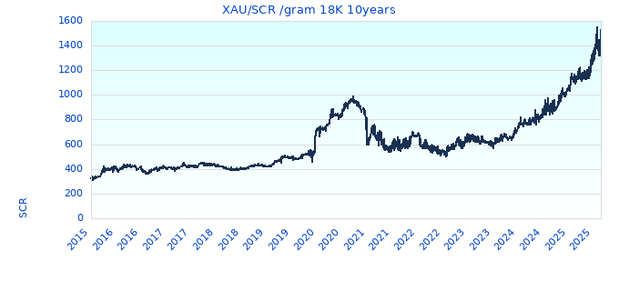 XAU/SCR /gram 18K 10years