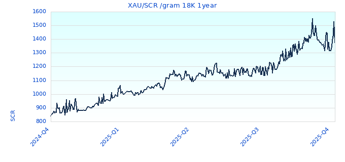 XAU/SCR /gram 18K 1year