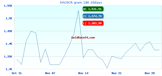 XAUSCR gram 18K 30days