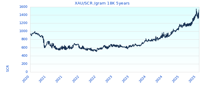 XAU/SCR /gram 18K 5years