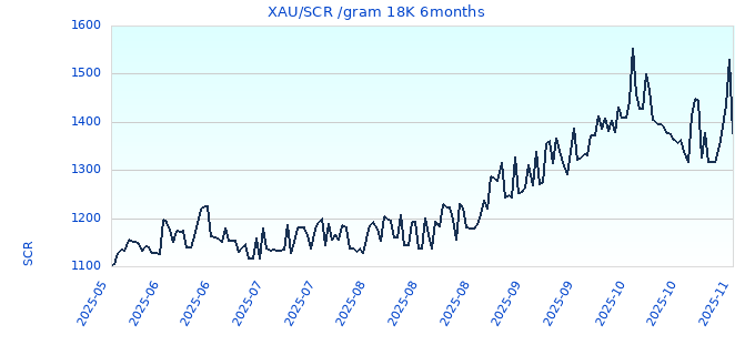 XAU/SCR /gram 18K 6months