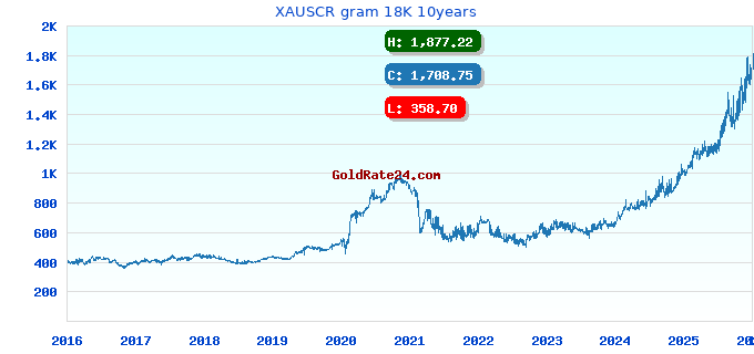 XAUSCR gram 18K 10years