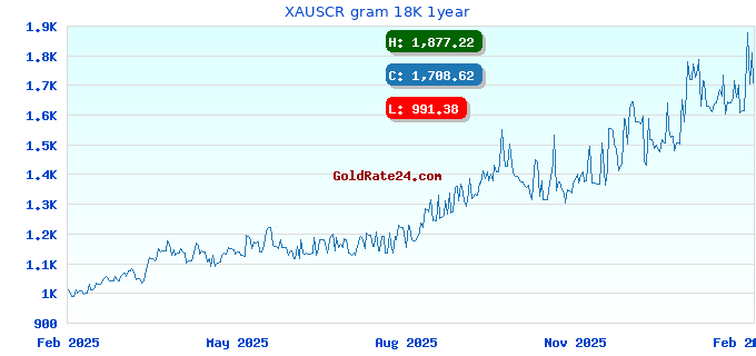 XAUSCR gram 18K 1year