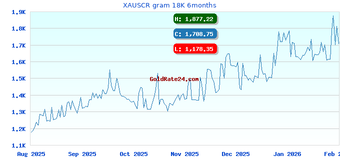 XAUSCR gram 18K 6months