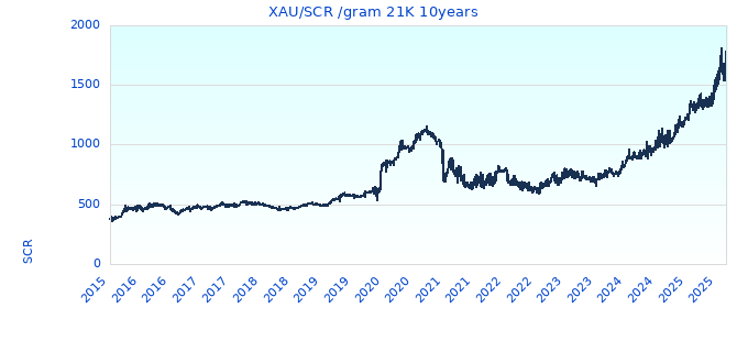 XAU/SCR /gram 21K 10years