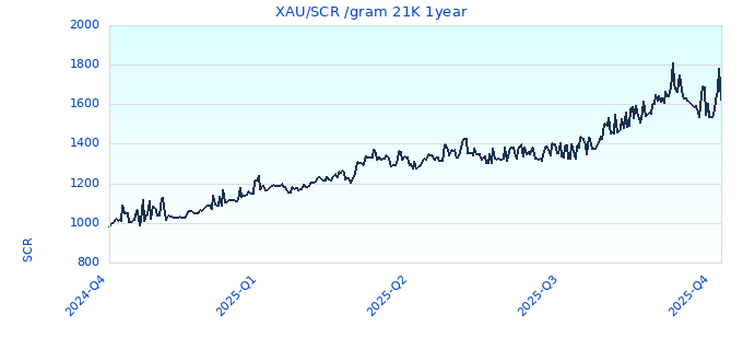 XAU/SCR /gram 21K 1year