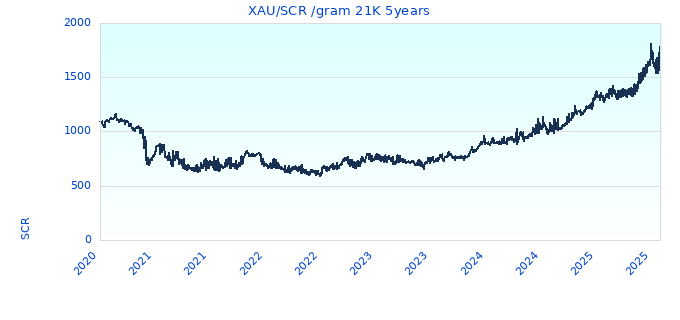 XAU/SCR /gram 21K 5years