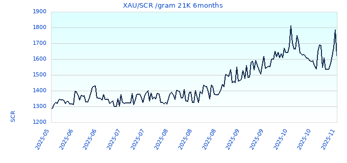 XAU/SCR /gram 21K 6months