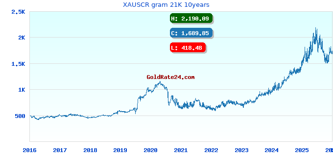 XAUSCR gram 21K 10years