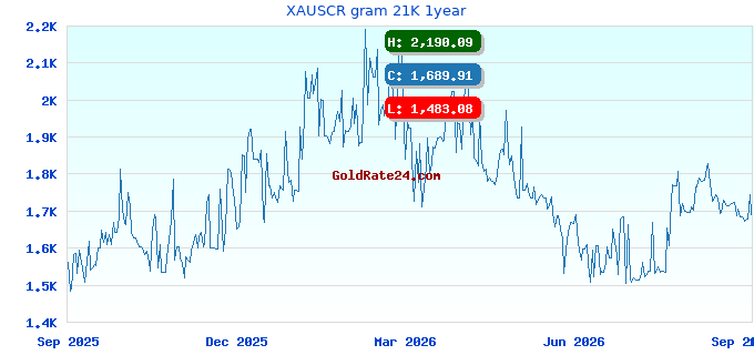 XAUSCR gram 21K 1year