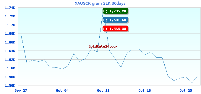 XAUSCR gram 21K 30days