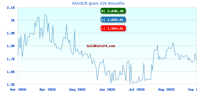 XAUSCR gram 21K 6months