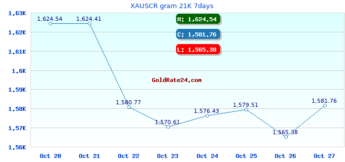 XAUSCR gram 21K 7days