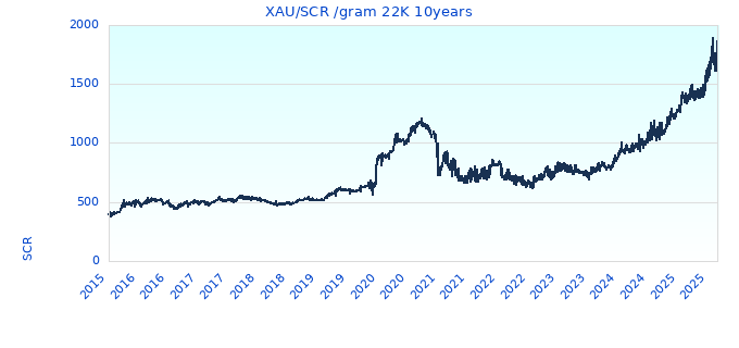 XAU/SCR /gram 22K 10years