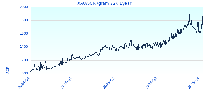 XAU/SCR /gram 22K 1year