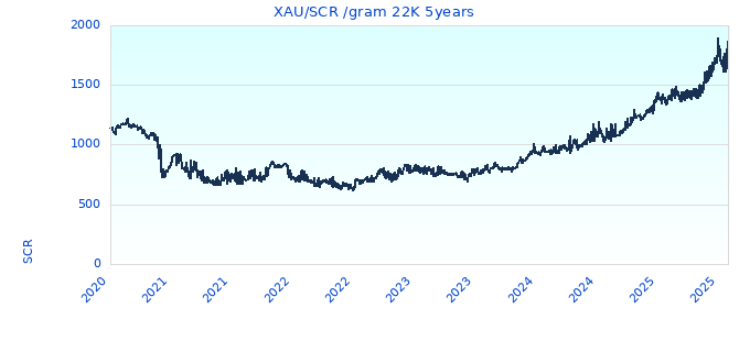XAU/SCR /gram 22K 5years