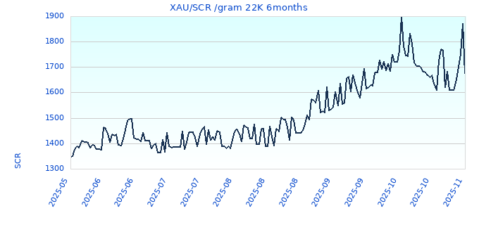 XAU/SCR /gram 22K 6months