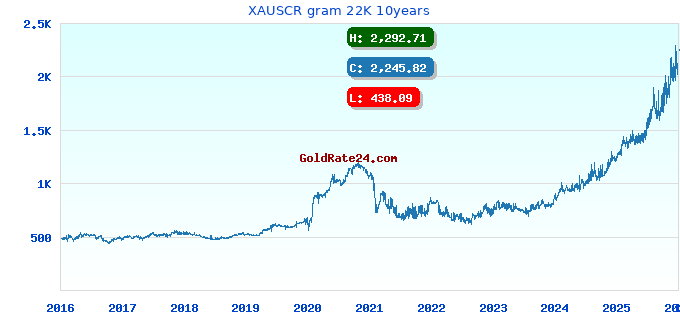 XAUSCR gram 22K 10years