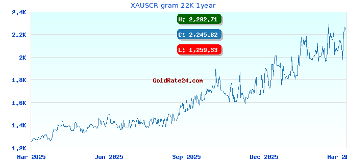 XAUSCR gram 22K 1year