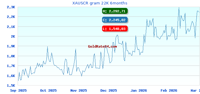 XAUSCR gram 22K 6months