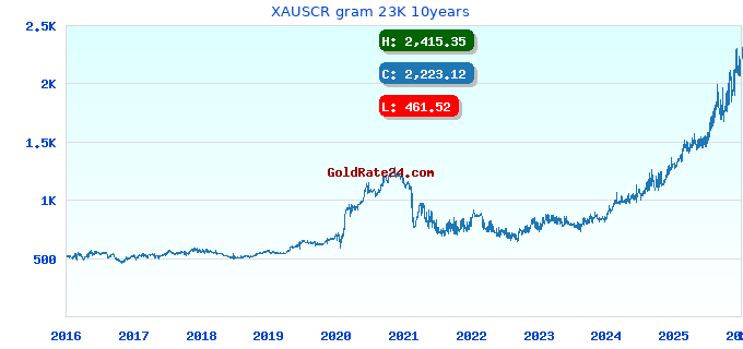 XAUSCR gram 23K 10years