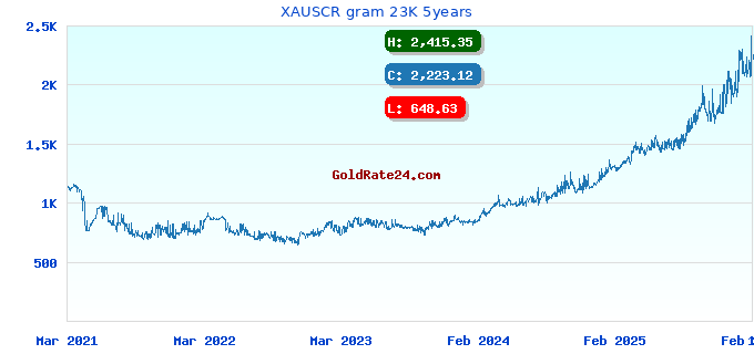 XAUSCR gram 23K 5years