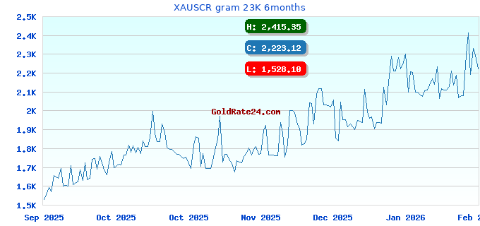 XAUSCR gram 23K 6months