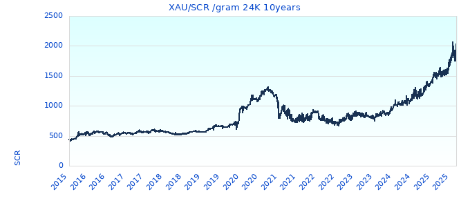 XAU/SCR /gram 24K 10years