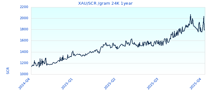 XAU/SCR /gram 24K 1year
