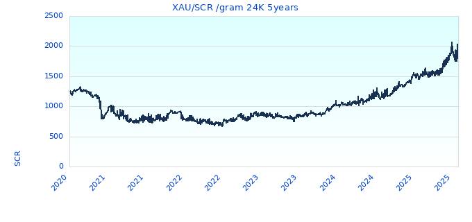 XAU/SCR /gram 24K 5years