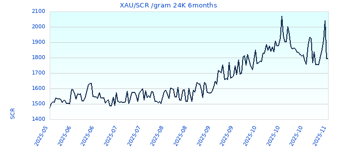 XAU/SCR /gram 24K 6months