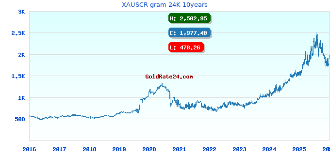 XAUSCR gram 24K 10years