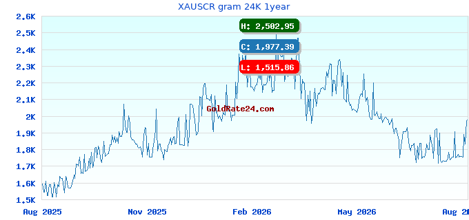 XAUSCR gram 24K 1year