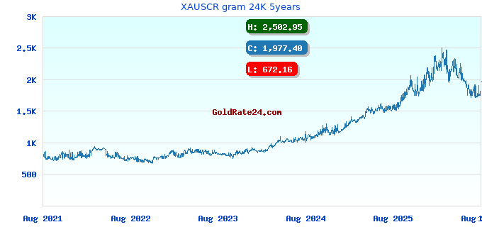 XAUSCR gram 24K 5years
