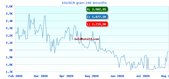 XAUSCR gram 24K 6months