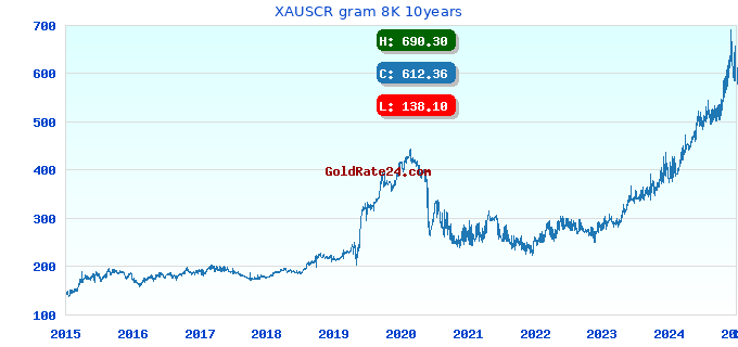 XAUSCR gram 8K 10years