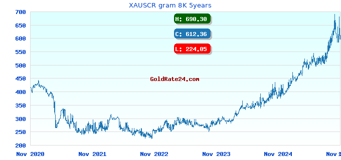 XAUSCR gram 8K 5years