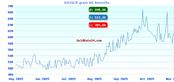 XAUSCR gram 8K 6months
