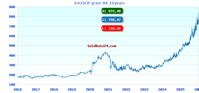 XAUSCR gram 8K 10years