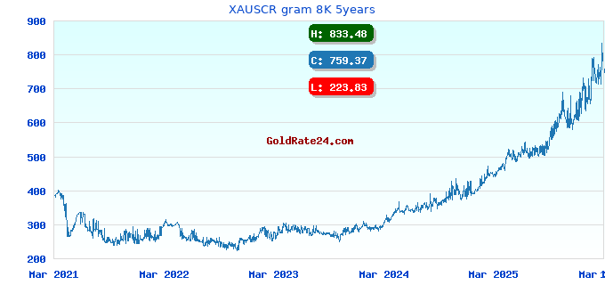 XAUSCR gram 8K 5years