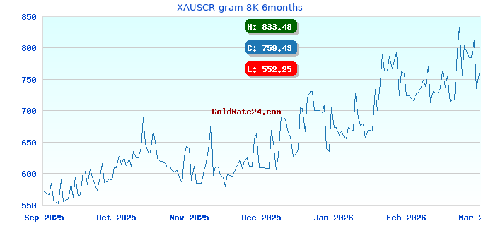 XAUSCR gram 8K 6months
