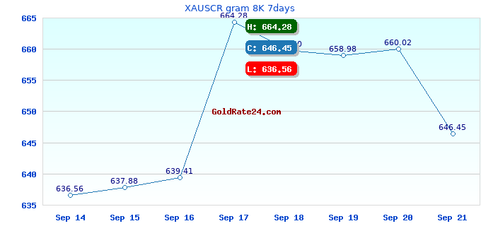 XAUSCR gram 8K 7days