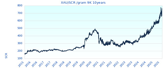 XAU/SCR /gram 9K 10years