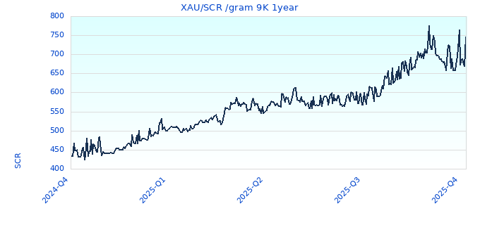 XAU/SCR /gram 9K 1year