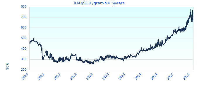 XAU/SCR /gram 9K 5years