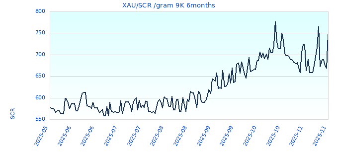 XAU/SCR /gram 9K 6months