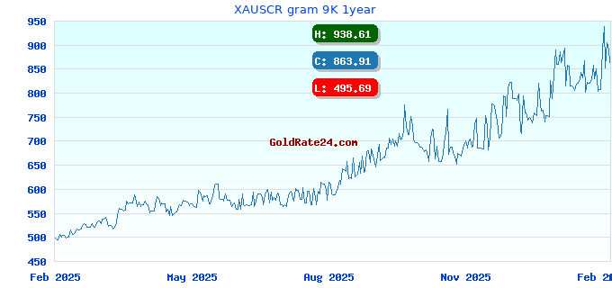 XAUSCR gram 9K 1year